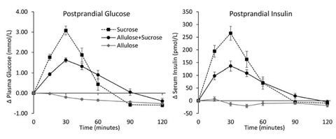 Two graphs comparing blood levels in periphyseal disease patients vs. healthy individuals, based on food journal data.